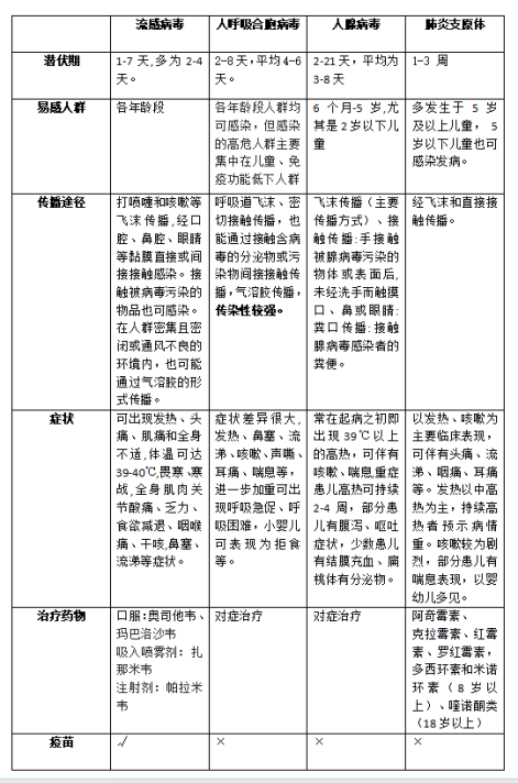 感冒症狀